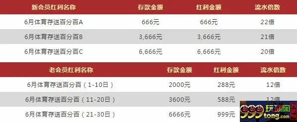 VWIN德赢：六月迎端午 体育存送百分百 最高6666元