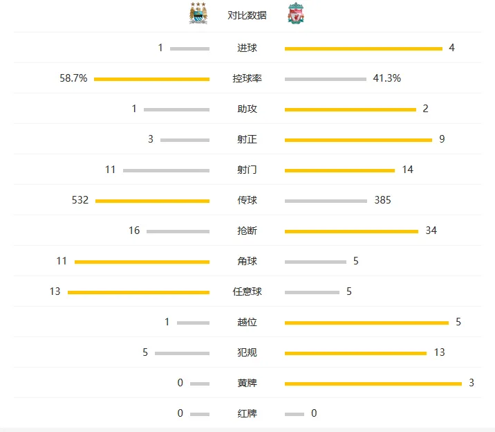玩球赛报：利物浦客场4-1曼城，菲尔米诺英超处子球，斯科特尔世界波