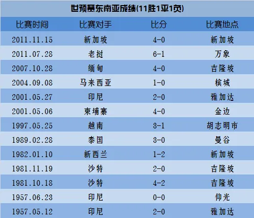 玩球资讯：东南亚福地?国足胜率74.4% 35年前曾留惨痛记忆