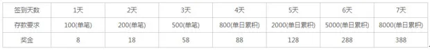 TGO趣博：十月签到送彩金 388元轻松拿！ 