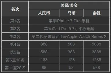 博狗亚洲：荣登娱乐场英雄榜 赢IPHONE7 PLUS 