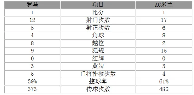玩球赛报：意甲-AC米兰1-1战平罗马 本田助攻米哈被罚下