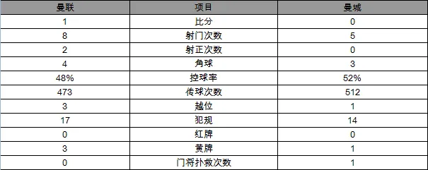 玩球赛报：英联赛杯-曼联1-0曼城进8强 马塔破门定胜局