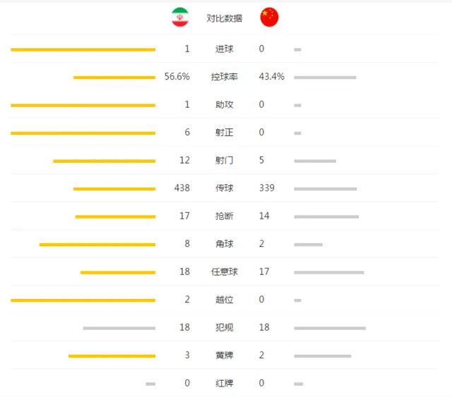 玩球头条：国足0-1做客伊朗6战全输掉 曾诚神扑难阻丢球