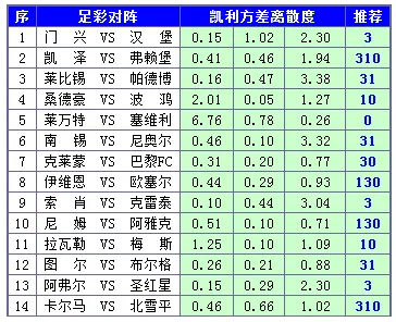 胜负彩15131期凯利方差：塞维利亚首胜可期