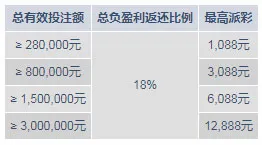 明陞M88:真人娱乐城中遇卿卿 18%负盈利返还高达12,888元!