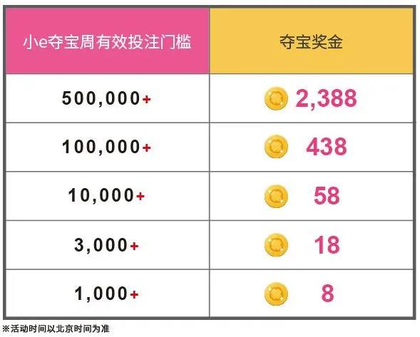 E世博小e夺宝幸运加持 奖金狂飙2388 