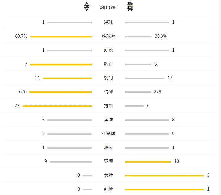 玩球赛报：10人尤文1-1门兴，师太复出破门，先知染红