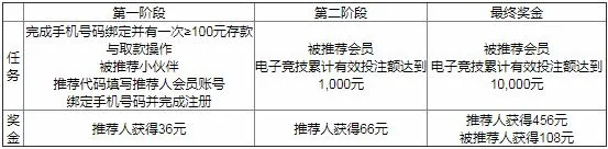 万象城：无队友不电竞！招募小伙伴666元红利一起分