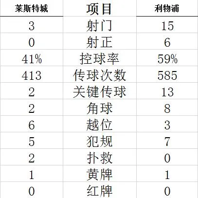 技术统计