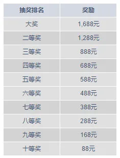 明陞快乐彩5000积分奖励 + 1,688元彩金！