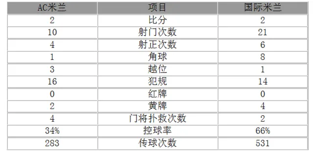 玩球赛报：意甲-米兰2-2国米 苏索两球佩里西奇补时扳平