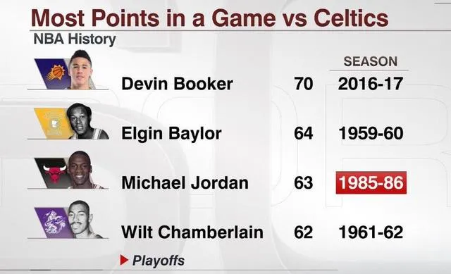 玩球资讯：NBA历史最年轻70分先生！布克超乔丹 现役第一