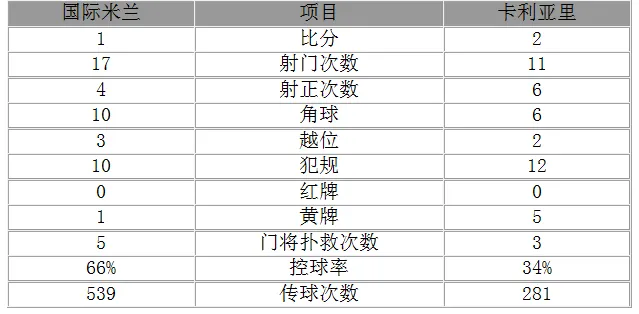 玩球赛报：意甲-国米1-2遭三连败 标王首球伊卡尔迪失点