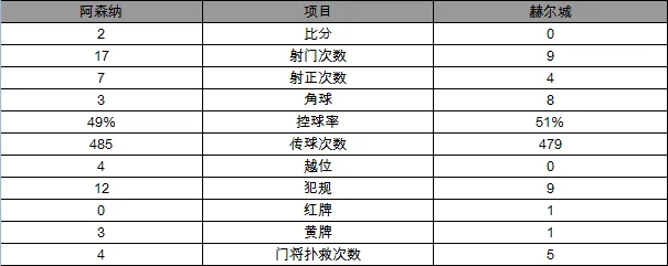 玩球赛报：英超-阿森纳2-0胜暂升至第3 桑切斯梅开二度