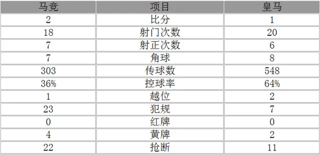 玩球赛报：欧冠-皇马总分4-2淘汰马竞进决赛 伊斯科破门