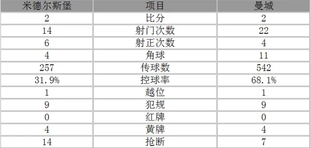玩球赛报：英超-曼城客场2-2米堡 阿圭罗传射热苏斯救主