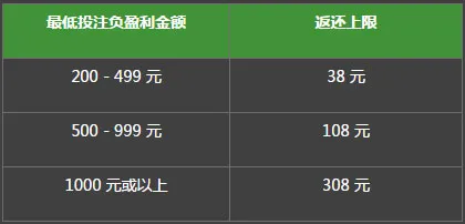 必威首次体育投注现金返还