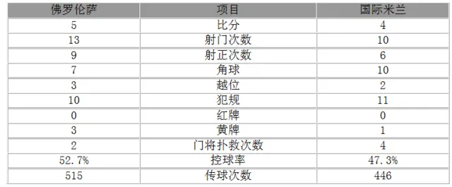玩球赛报：意甲-国米4-5佛罗伦萨 伊卡尔迪戴帽2妖双响