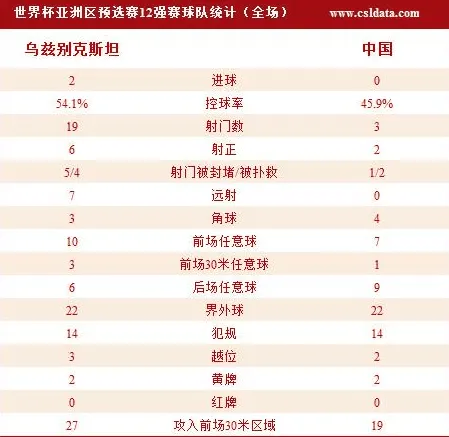玩球头条：国足0-2乌兹4轮仅取1分 门框屡救险难阻落败