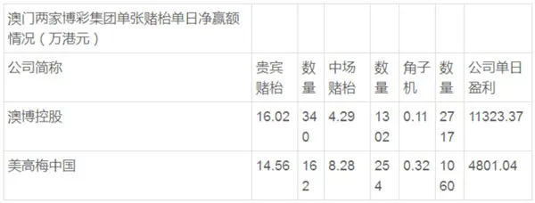 博彩资讯：解密澳门赌场账本 一张贵宾赌枱每天净赚16万