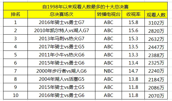 玩球资讯：后乔丹时代最高！NBA总决赛G5收视创多项纪录 