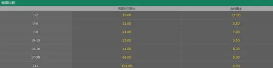 博彩头条：博彩公司坚持勇士超低赔夺冠 詹皇能否力挽狂澜?