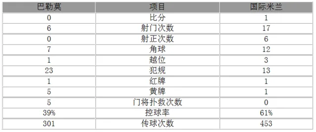 玩球赛报：意甲-10人国米1-0取六连胜 砍刀助攻标王破门