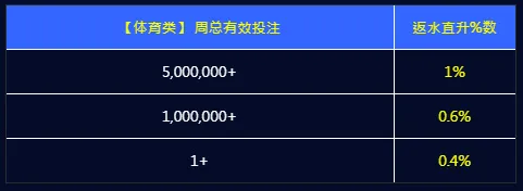 E世博五大联赛开踢限定 返水直升1%无上限