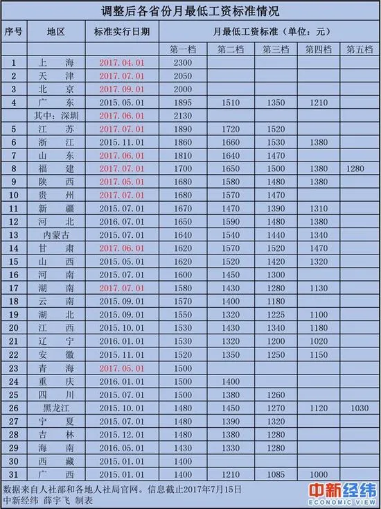玩球资讯：31省市最低工资排名:上海2300元居首 广西垫底