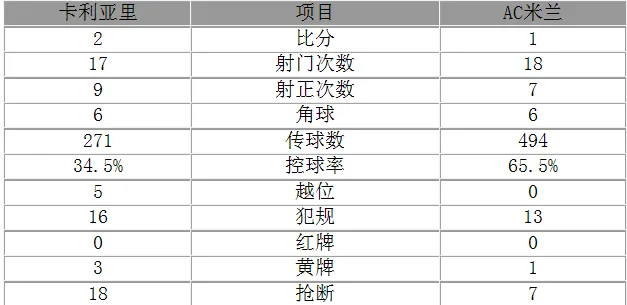 玩球赛报：意甲-米兰1-2卡利亚里 巴卡失点拉帕杜拉破门