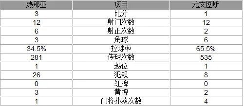 玩球网报：意甲-尤文1-3热那亚 西蒙尼双响炮新核世界波
