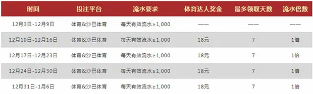 VWIN德赢：体育玩7天 红利领一周 每天送18元