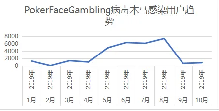赌博病毒软件伪装避审 腾讯手机管家出手“教训”