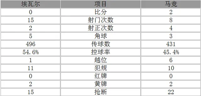 玩球赛报：西甲-马竞2-0埃瓦尔 萨乌尔争议球格老板破荒