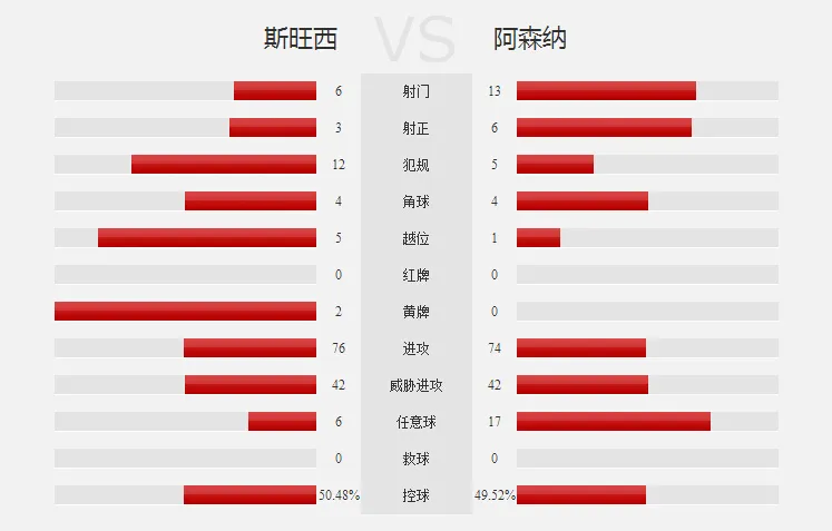玩球赛报：阿森纳3-0客胜斯旺西，厄祖两助攻，坎贝尔破门