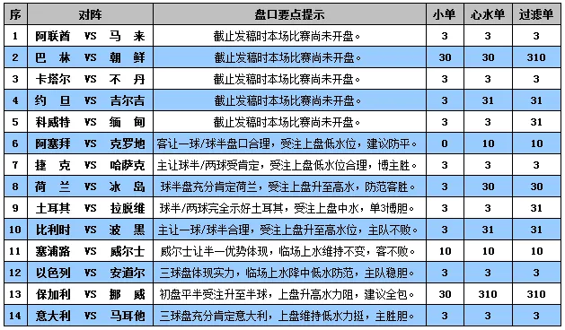 胜负彩15127期盘口分析：意大利深盘献稳胆