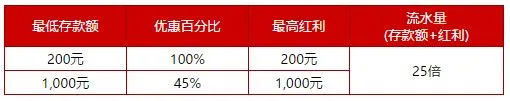 伟德亚洲100%真人娱乐场欢迎红利，高达1,000元