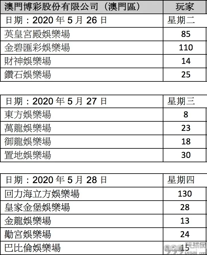 澳门本地人多到访卫星赌场 大赌场失宠