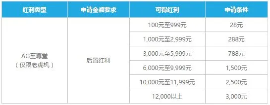 乐天堂：来至尊堂捕鱼 多重福利等您拿 