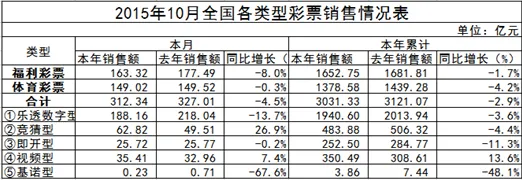 玩球网报：彩票O2O挽救销量？竞猜型彩票逆势增长26.9%