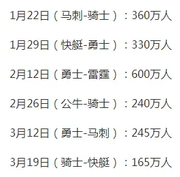 玩球资讯：NBA轮休对强队战绩有影响 彩民该如何跳坑?