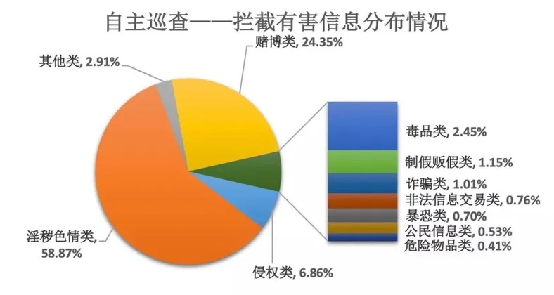 百度上半年处置有害信息312.5亿条 近半为淫秽色情类