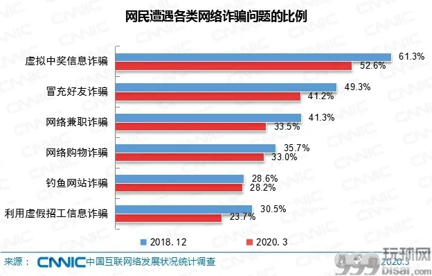 中国网民数量超9亿 手机上网比例达99.3%