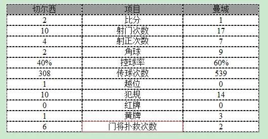 玩球赛报：英超-切尔西2-1曼城 阿扎尔两球阿圭罗破门