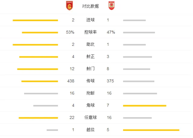 玩球赛报：河北2-1亚泰主场5连胜 拉维奇破僵张呈栋绝杀