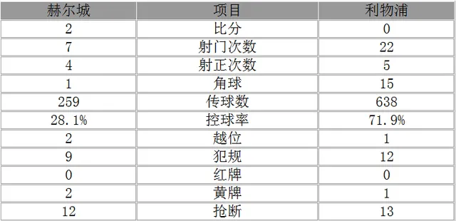 玩球赛报：英超-利物浦0-2爆冷负弱旅5轮不胜 马内难救主