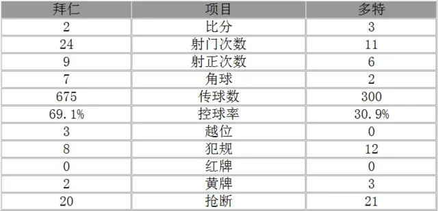 玩球赛报：德国杯-拜仁2-3遭多特淘汰 妖星传射神锋破门
