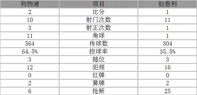 玩球赛报：英超-利物浦2-1逆转伯恩利稳居第四 悍将世界波