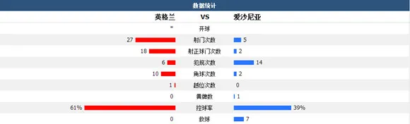 精彩回放：英格兰2-0爱沙尼亚保持全胜，小老虎、斯特林破门